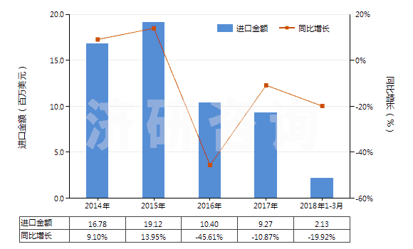 2014-2018年3月中國聚酰胺-6(尼龍-6)紡制的紗線(包括多股紗線或纜線,非供零售用)(HS54026110)進(jìn)口總額及增速統(tǒng)計(jì)